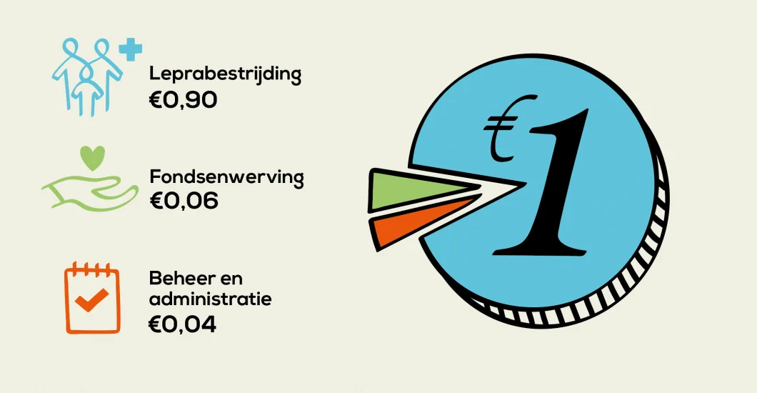 Zo wordt uw donatie besteed